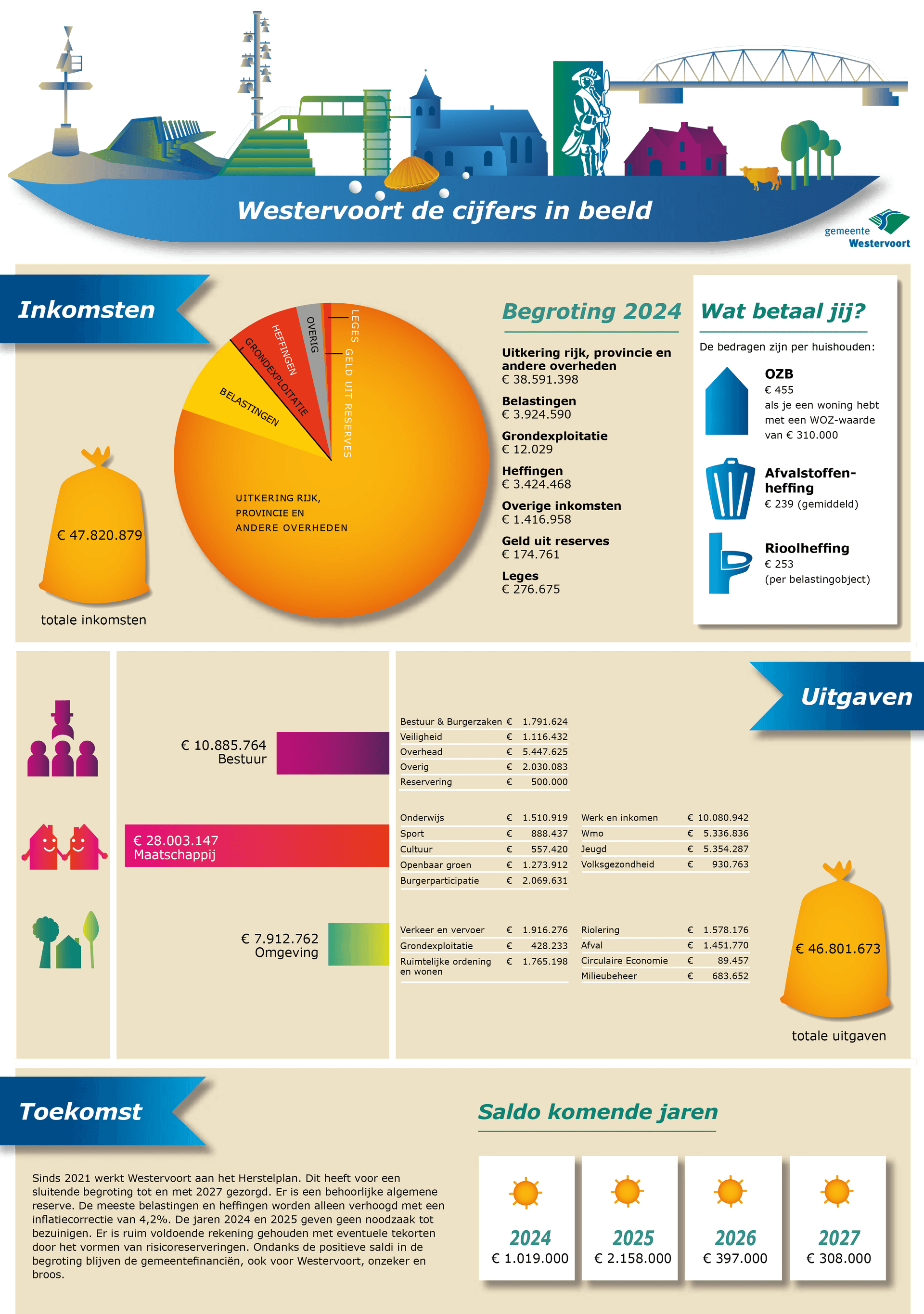 Infographic Westervoort de cijfers in beeld