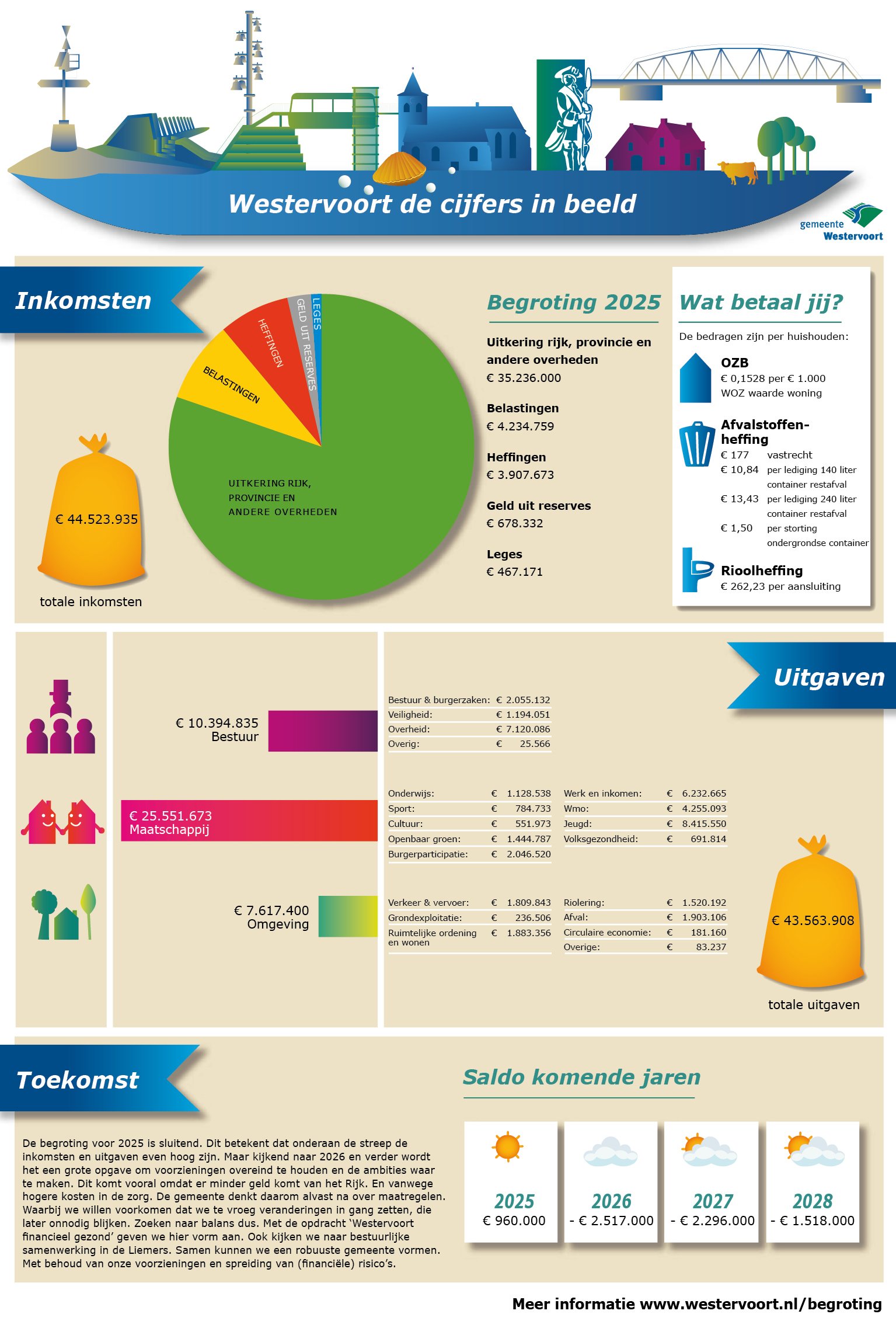 infographic begroting 2025 van gemeente Westervoort