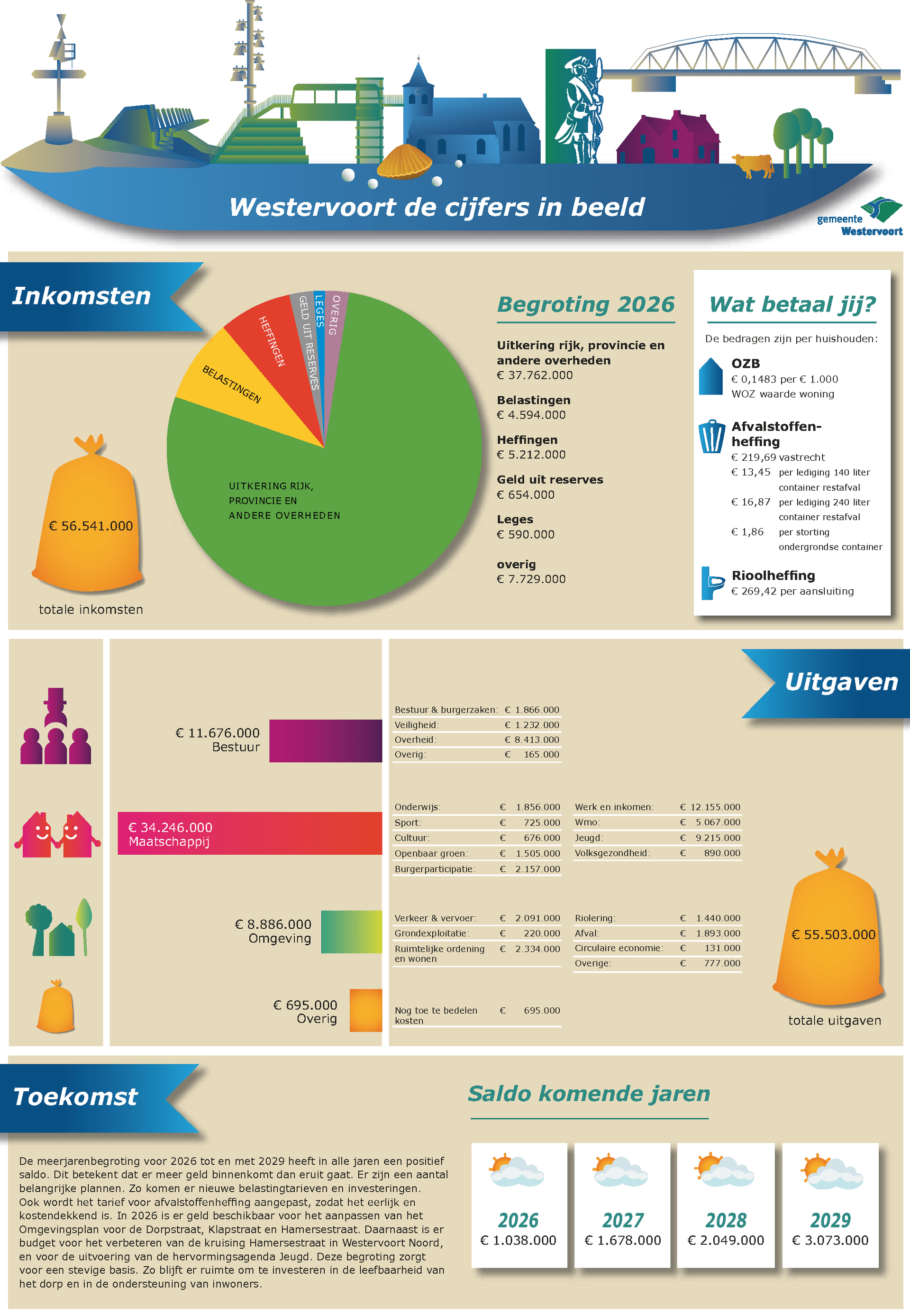 Gemeente Westervoort begroting Infographic 2026